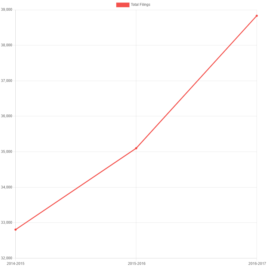 wrongful death civil filings graph